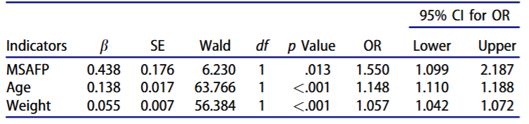 Comparison of the risk indicators of early and middle pregnancy screening of PAPP-A, Free-b hCG, NT, AFP between GDM and control group.