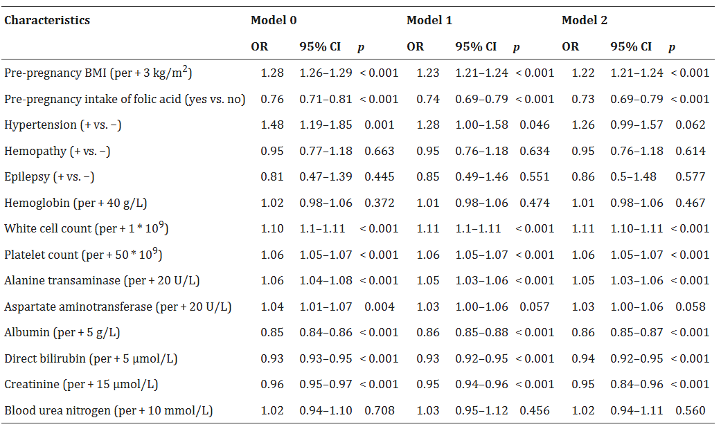 Identification of significant pre- and early-pregnancy factors for later gestational diabetes mellitus before and after adjusting for confounding factors.