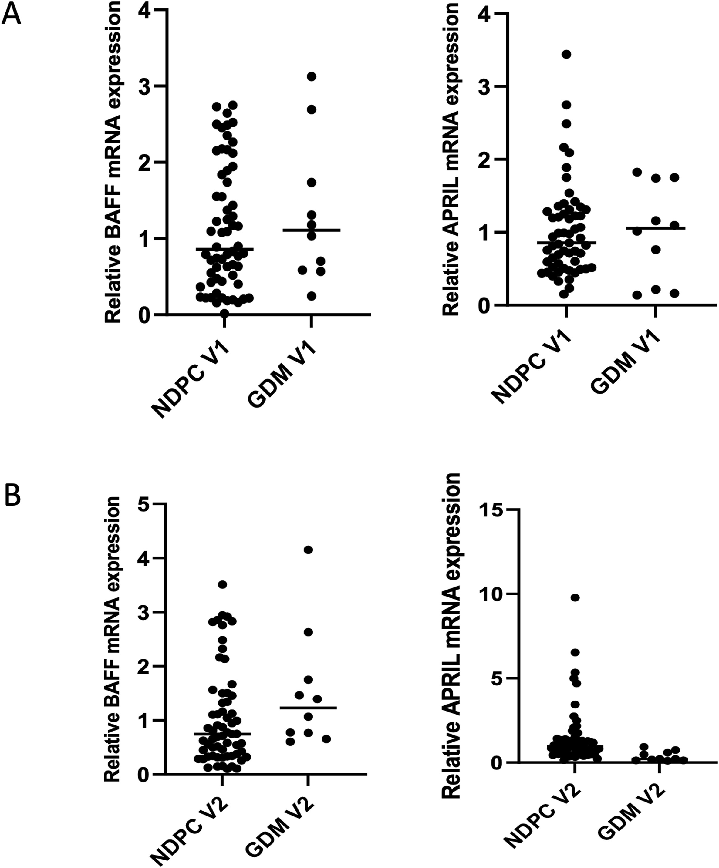  The mRNA expression patterns of B-cell activating factor (BAFF) and a proliferation-inducing ligand (APRIL) in the NDPC and GDM groups at V1.