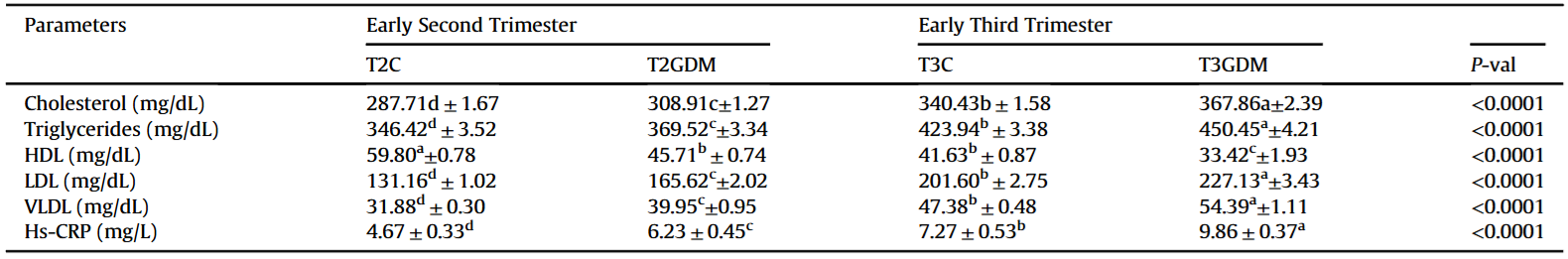An overall comparison of lipid profile in GDM group (n ¼ 58) and control group (n ¼ 100) at early 2nd trimester (14e18 weeks) and early 3rd trimester (24e28 weeks) of gestation.