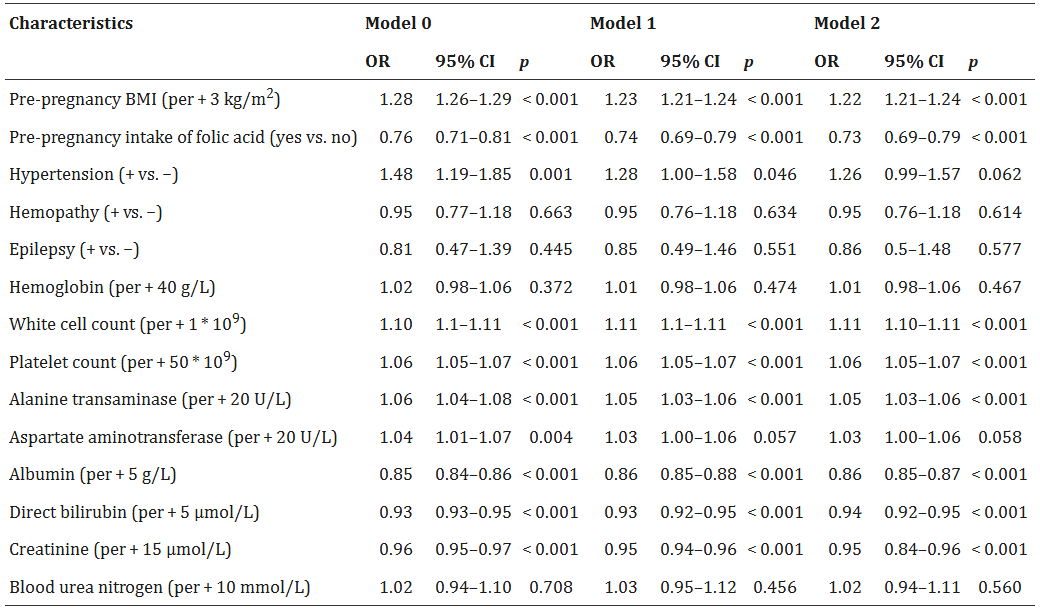 Identification of significant pre- and early-pregnancy factors for later gestational diabetes mellitus before and after adjusting for confounding factors.