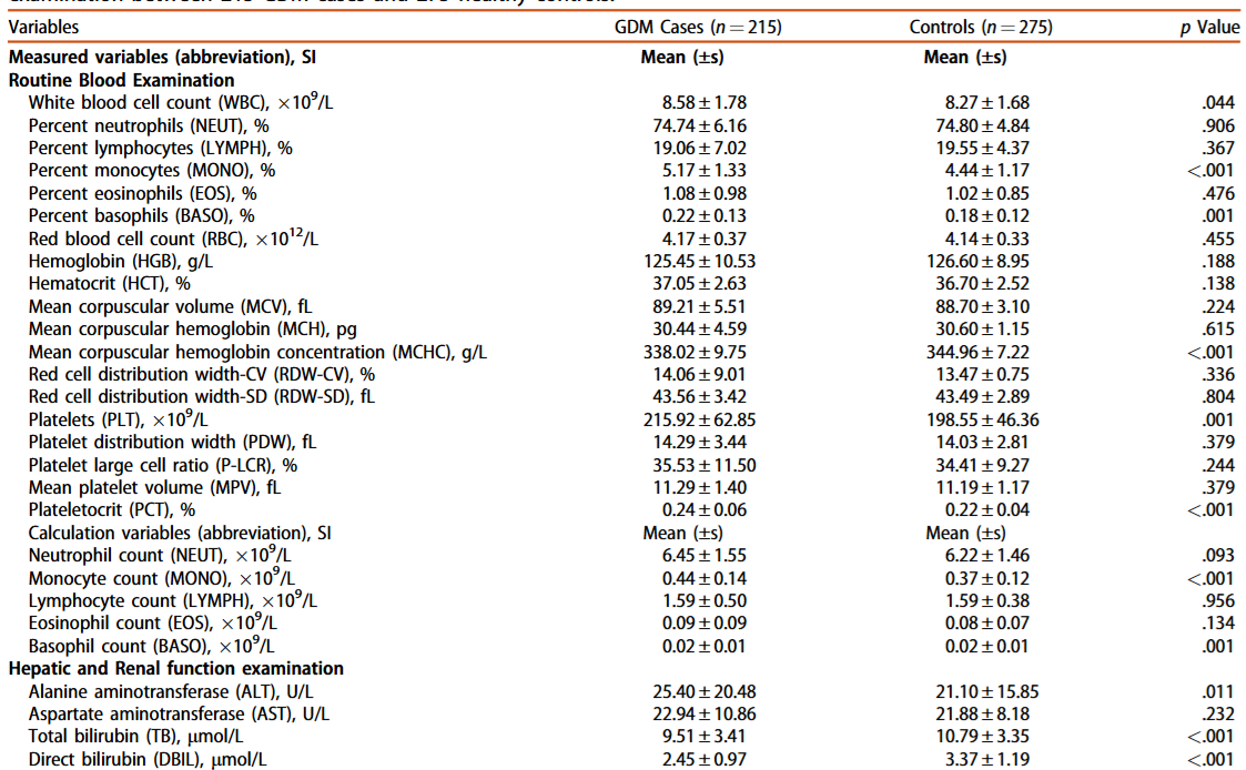 Comparison of routine blood work examination, hepatic and renal function examination and coagulation function examination between 215 GDM cases and 275 healthy controls.