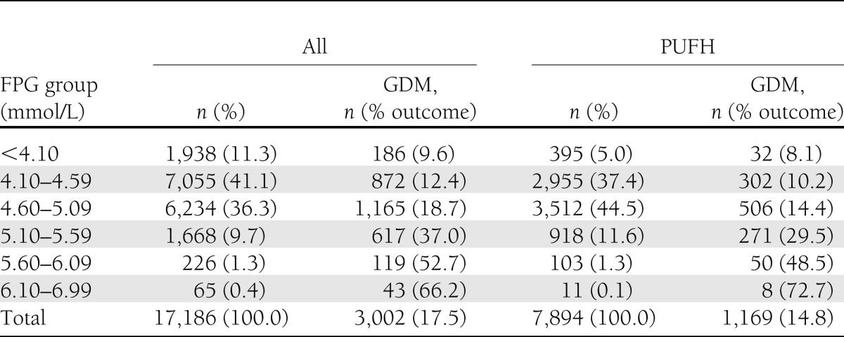 Incidence of GDM by FPG stratification