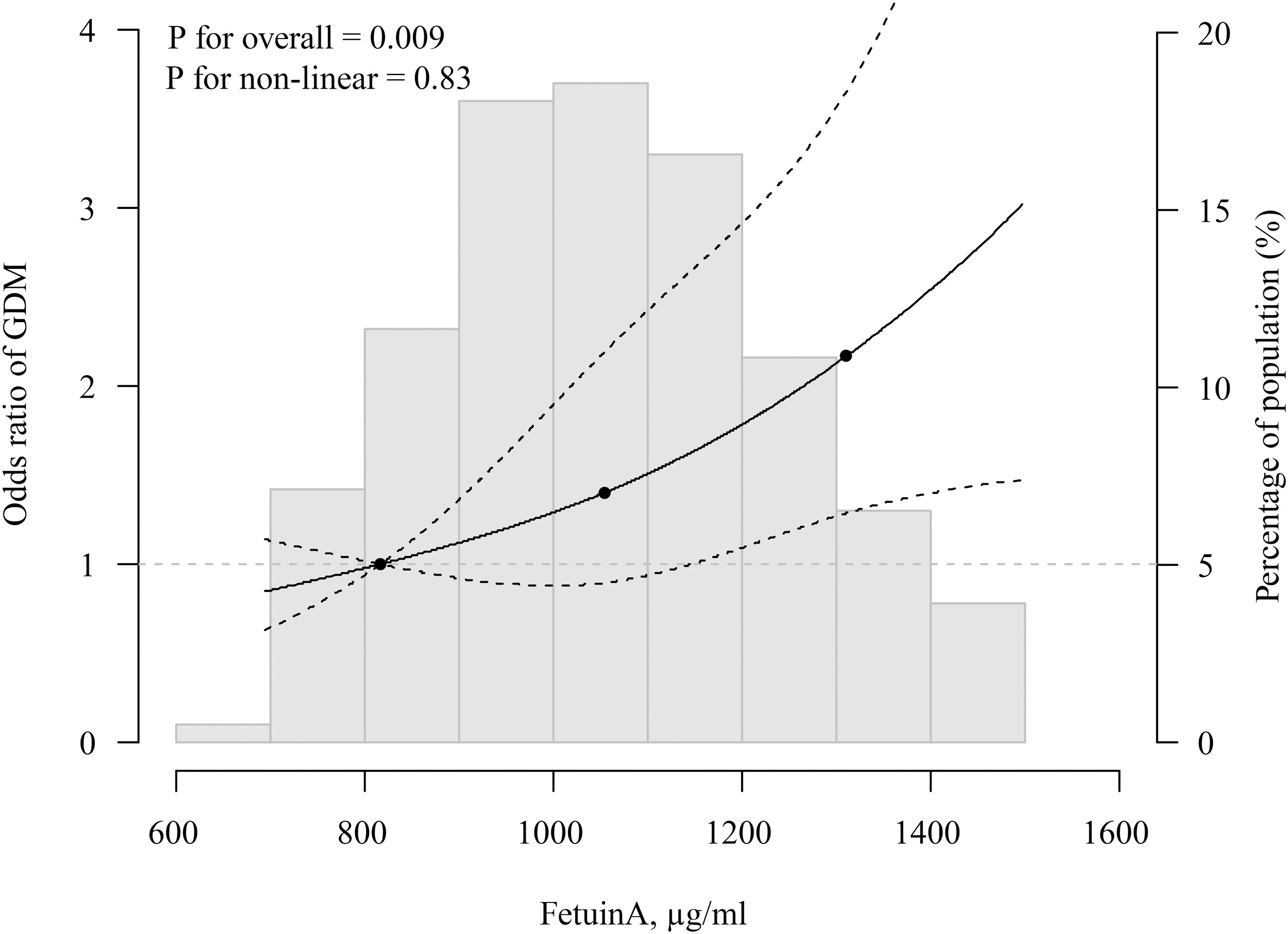 Dose-response relationship between fetuin-A concentrations and risk of gestational diabetes mellitus (GDM) in restricted cubic spline analysis.