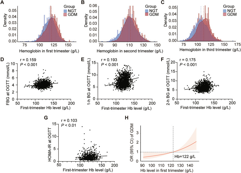 Hemoglobin concentration distribution and correlation with glucose metrics during pregnancy.