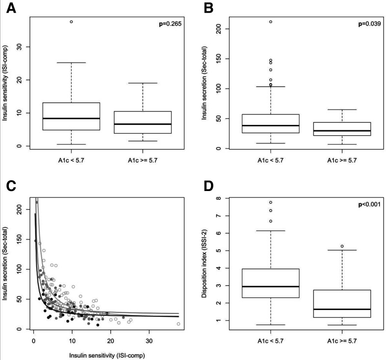 Box-whisker plots representing comparisons of insulin sensitivity (A) and insulin secretion (B) from the oral glucose tolerance test (OGTT), the association between insulin sensitivity and insulin secretion and the estimated hyperbolic regression line for normal glucose-tolerant controls (light gray) as well as women with gestational diabetes mellitus (GDM) and normal HbA1c (dark gray) and women with elevated HbA1c (black) (C) as well as the disposition index, representing beta-cell function (D). 