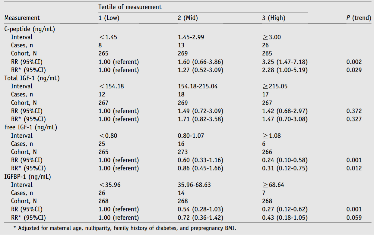 Relative risk (RR) and 95%CI of GDM according to tertile of percentage of IGF-1 and its binding proteins, Seattle and Tacoma, Washington, 1996-2000