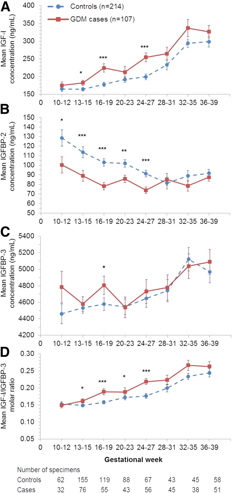 IGF-I to IGFBP-3 ratio