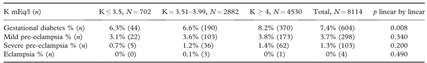 Prevalence of gestational diabetes and hypertensive disorders in the different potassium groups