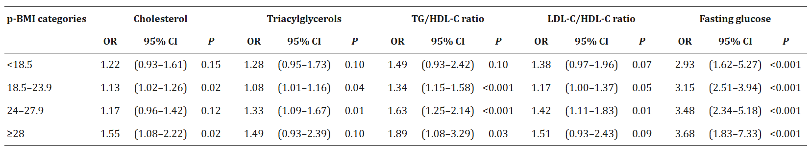 Binary logistic regression analysis of the risk of GDM stratified by prepregnancy BMI.