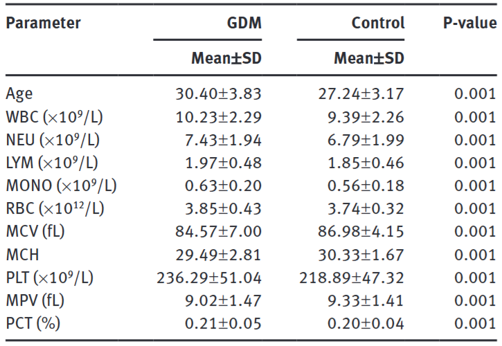 The blood cells parameters in two groups from 4 to 20 weeks of gestation