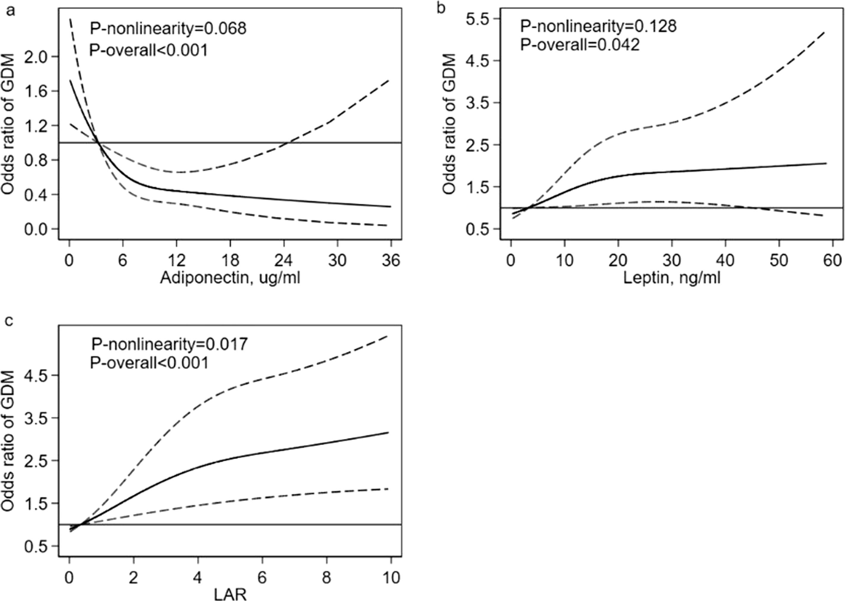 ORs of GDM associated with early-pregnancy serum levels of adiponectin, leptin and LAR evaluated by restricted cubic splines.