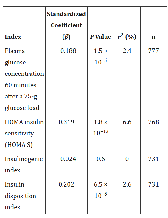 Association Between Maternal PAPP-A Concentrations at Week 15 [15.0 (14.8, 15.1) Weeks] of Pregnancy and Week 28 OGTT Indices of Maternal Glucose Tolerance and IR and Secretion