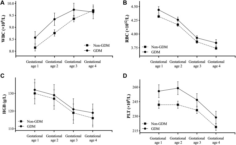 The changes of WBC (a), RBC (b), HGB (c), and PLT (d) from early to middle pregnancy in the non-GDM and GDM group. Data were demonstrated by mean and 95% CI.