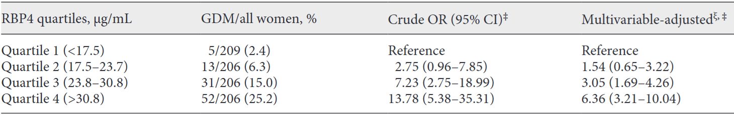Logistic regression model for plasma concentrations of RBP4 using GDM as the dependent variables