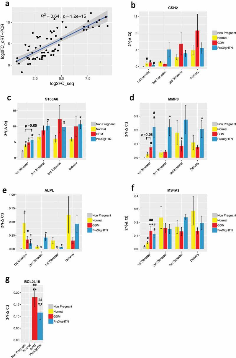 qRT-PCR reflects gene expression changes observed with RNA sequencing