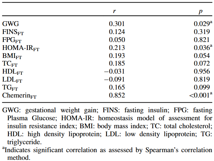 nivariate correlations with gestational diabetes mellitus during the first trimester; r and p values are given.