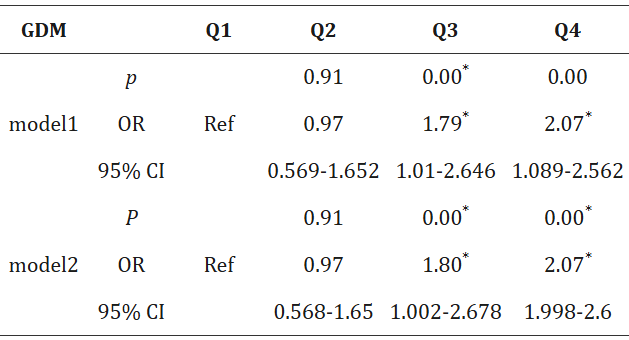 Odds ratios and adjusted odds ratios for the association of serum ferritin in early gestation with GDM by serum ferritin quartile (reference group = Q1).
