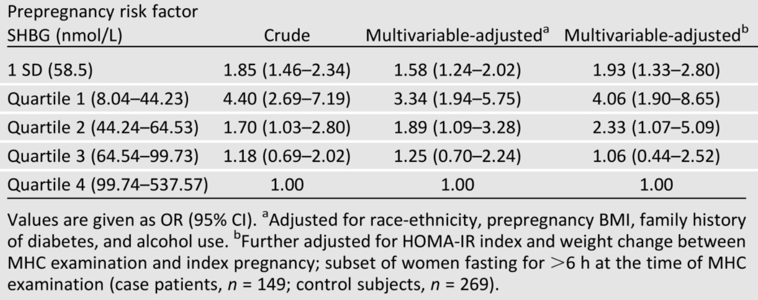 GDM association with SHBG concentrations