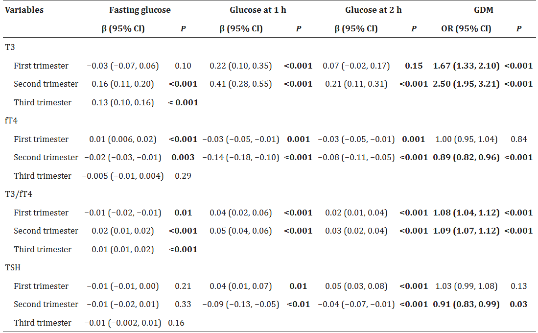 Trimester-specific associations between three thyroid markers and glucose metabolism indicators by GEE