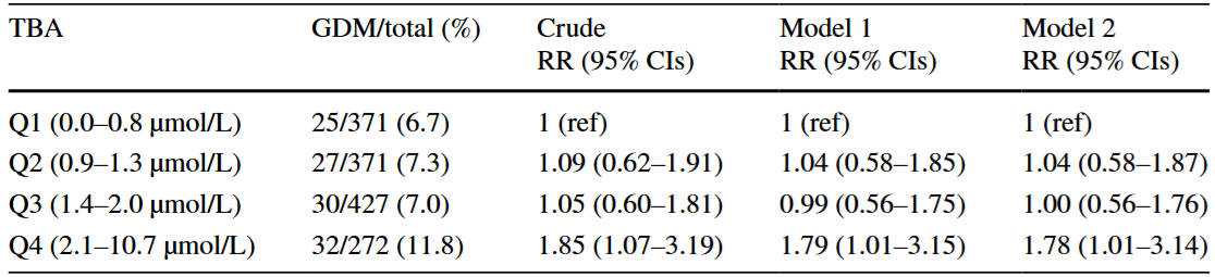 Association of GDM with TBA by logistic regression