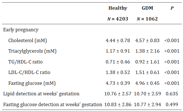 TG to HDL-C ratio