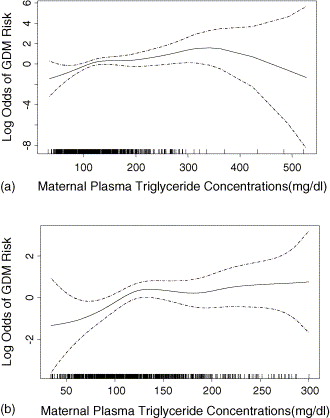 Relationship between maternal plasma triglyceride concentrations (mg/dl) and the risk of GDM (solid line), with 95% confidence interval (dotted lines) for entire group (a) and after deleting seven possible outliers with values >300mg/dl (b). Vertical bars along the plasma triglyceride concentrations axis indicate distribution of study subjects