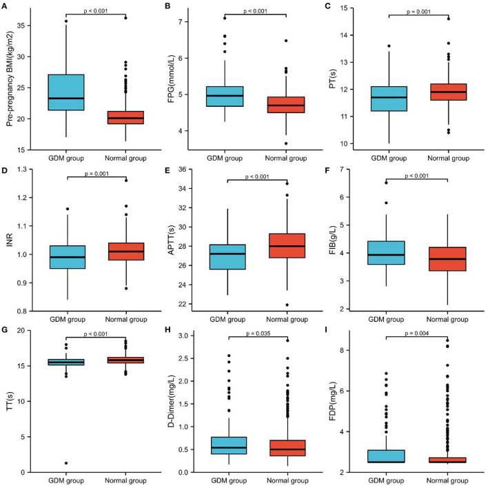 Comparison of Pre-pregnancy BMI, FPG and coagulation function of the two groups in pregnant women with GDM and non-GDM. (A) Pre-pregnancy BMI