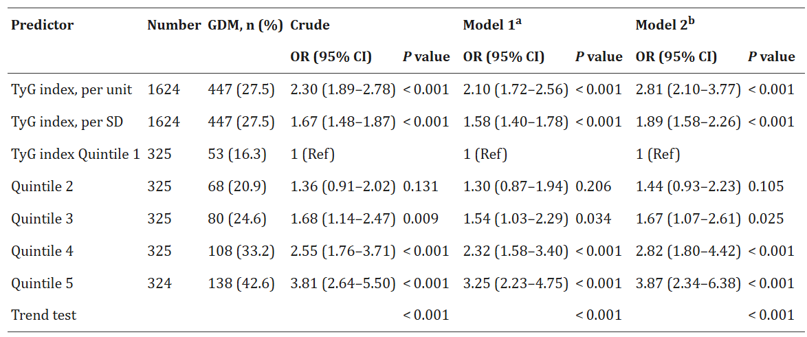 Association between TyG index and GDM
