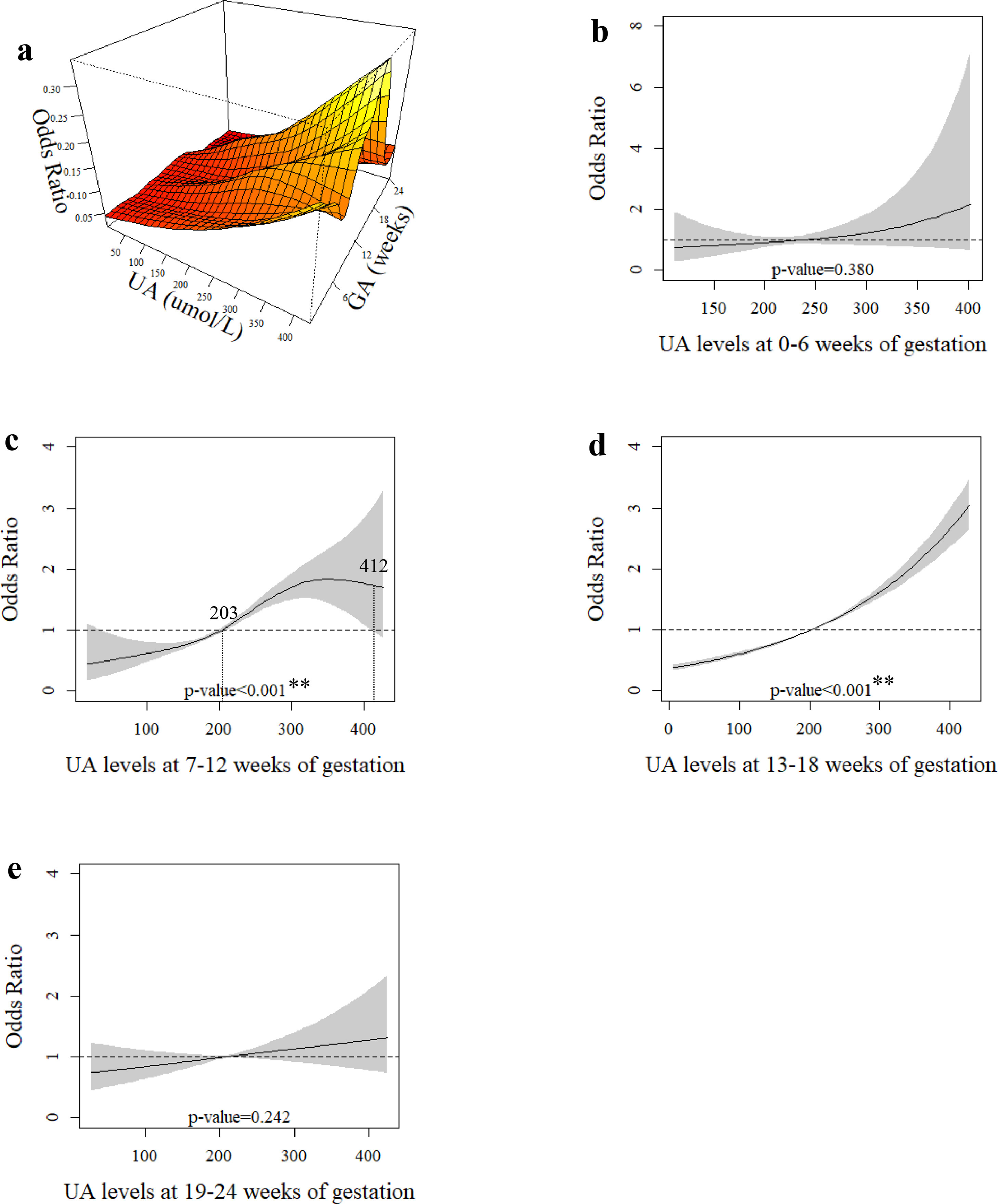 Associations of serum UA levels and odds of GDM