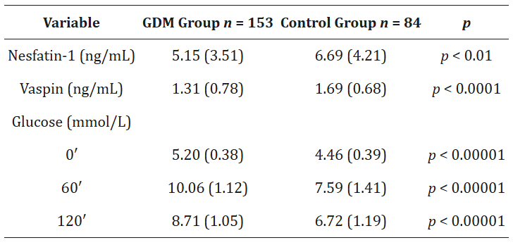 Nesfatin-1, vaspin and glucose levels in GDM and control group (mean and standard deviation).