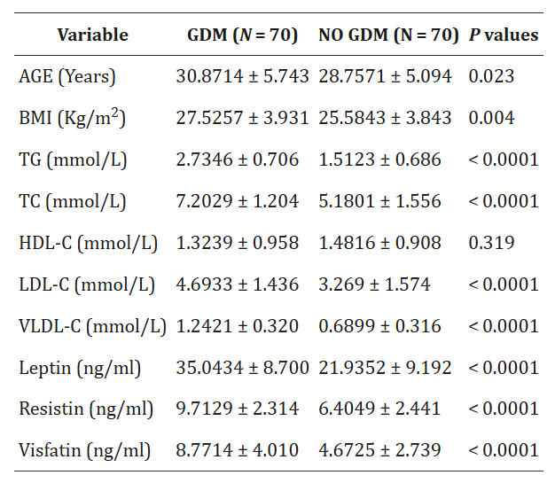 Comparison of anthropometric and biochemical markers among the participants