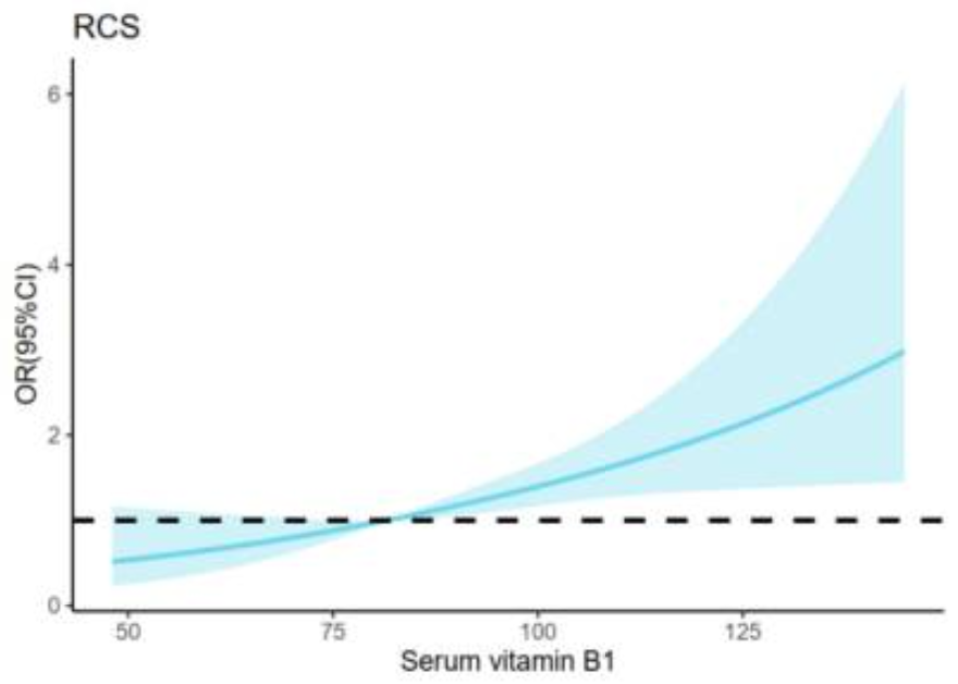Restricted cubic spline (RCS) regression analysis of group B vitamins