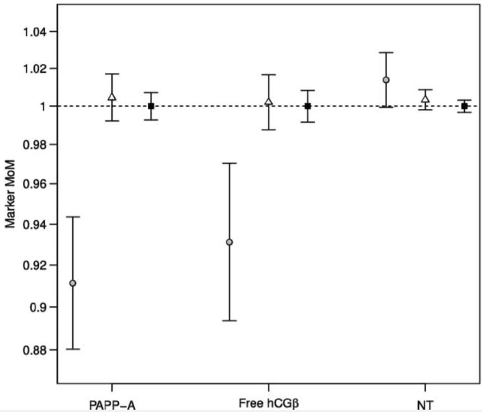 Comparison of median marker MoMs in the group with GDM (grey circles), OGTT non-GDM (open triangles) and no-OGTT non-GDM group (filled squares). 95% confidence intervals are shown.