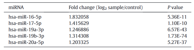hsa-miR-17-5p