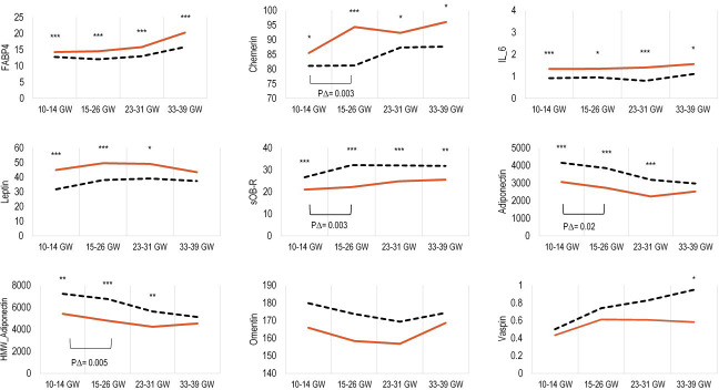 Median concentrations of adipokines, and longitudinal change from 10–14 GWs to 15–26 GWs expressed as ng/mL (IL-6 expressed as pg/mL) according to gestational age intervals among women with GDM (solid red line) and their matched control subjects (dashed black line).