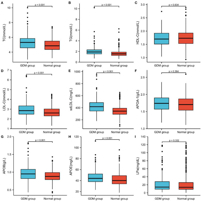 Comparison of blood lipid and lipoprotein profiles of the two groups in pregnant women with GDM and non-GDM.