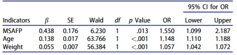 Comparison of the risk indicators of early and middle pregnancy screening of PAPP-A, Free-b hCG, NT, AFP between GDM and control group.