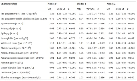 Identification of significant pre- and early-pregnancy factors for later gestational diabetes mellitus before and after adjusting for confounding factors.