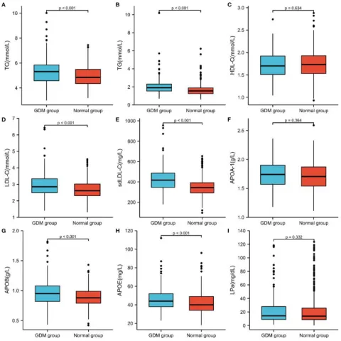 Comparison of blood lipid and lipoprotein profiles of the two groups in pregnant women with GDM and non-GDM