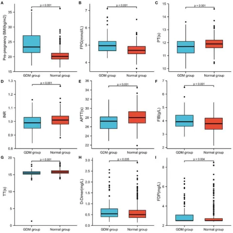 Comparison of Pre-pregnancy BMI, FPG and coagulation function of the two groups in pregnant women with GDM and non-GDM. (A) Pre-pregnancy BMI