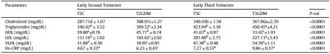 An overall comparison of lipid profile in GDM group (n ¼ 58) and control group (n ¼ 100) at early 2nd trimester (14e18 weeks) and early 3rd trimester (24e28 weeks) of gestation.