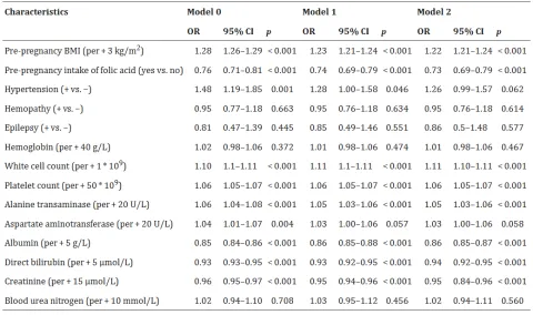 Identification of significant pre- and early-pregnancy factors for later gestational diabetes mellitus before and after adjusting for confounding factors.