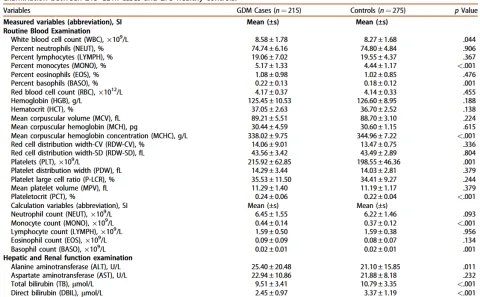 Comparison of routine blood work examination, hepatic and renal function examination and coagulation function examination between 215 GDM cases and 275 healthy controls.