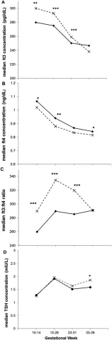 Median plasma concentrations of (A) fT3, (B) fT4, (C) fT3/fT4 ratio, and (D) TSH at each study visit among women with GDM and their matched controls.