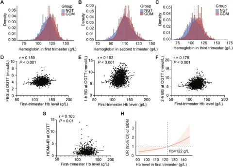 Hemoglobin concentration distribution and correlation with glucose metrics during pregnancy.