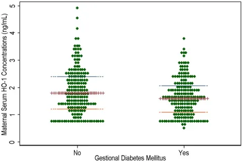 The dotplot of serum HO-1 concentrations according to GDM case-control status with median (+++), the lowest, or the highest quartile bar lines (---) indicated