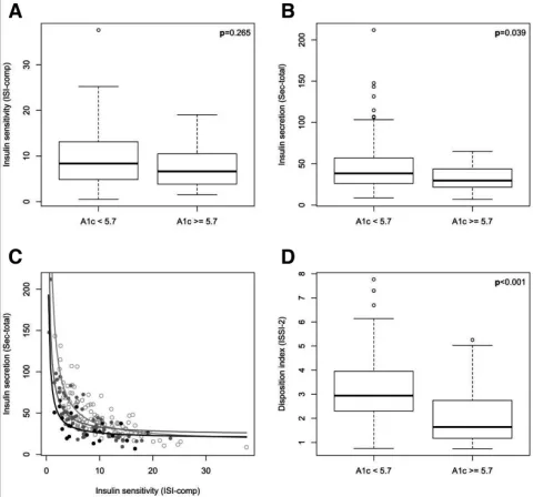 Box-whisker plots representing comparisons of insulin sensitivity (A) and insulin secretion (B) from the oral glucose tolerance test (OGTT), the association between insulin sensitivity and insulin secretion and the estimated hyperbolic regression line for normal glucose-tolerant controls (light gray) as well as women with gestational diabetes mellitus (GDM) and normal HbA1c (dark gray) and women with elevated HbA1c (black) (C) as well as the disposition index, representing beta-cell function (D). 