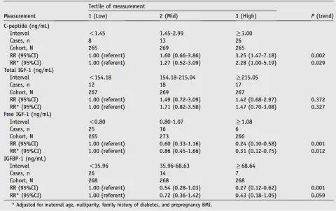 Relative risk (RR) and 95%CI of GDM according to tertile of percentage of IGF-1 and its binding proteins, Seattle and Tacoma, Washington, 1996-2000