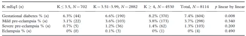 Prevalence of gestational diabetes and hypertensive disorders in the different potassium groups